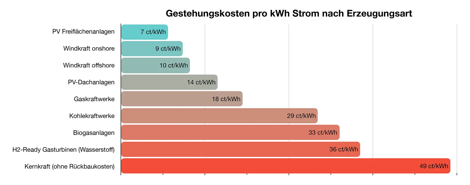 Grafik: Gestehungskosten pro kWh nach Energieform